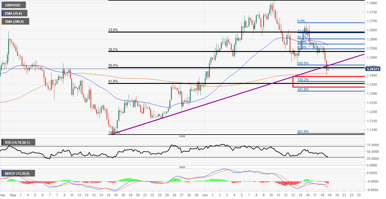 GBP/USD Elliott Wave
